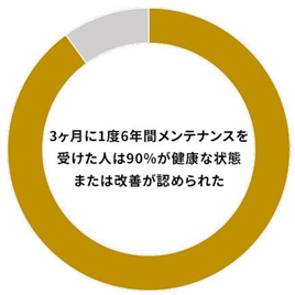 歯周病予防のためにもメインテナンスを推奨しています