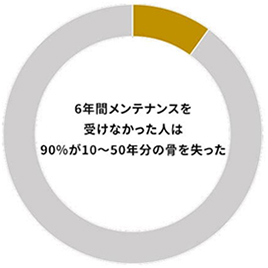 歯周病予防のためにもメインテナンスを推奨しています